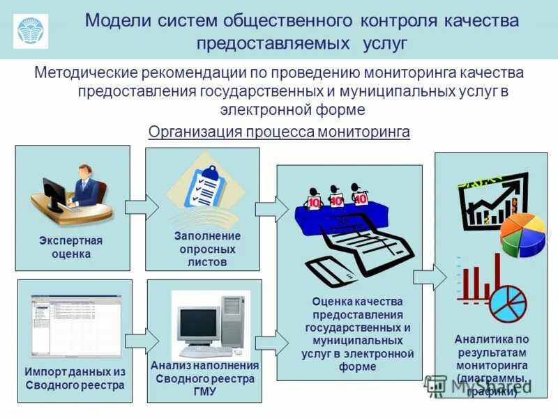 Оценка качества государственных и муниципальных услуг. Платные медицинские услуги. Контроль предоставления информации. Устанавливайте осмысленные стандарты воспринимаемые сотрудниками. Декларирование доходов государственных служащих.