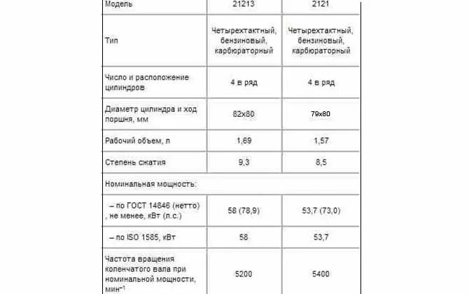 ДВС 21213 технические характеристики. Двигатель ВАЗ 21213 характеристики. Вес двигателя ВАЗ 21213. Вес двигателя ВАЗ 21213 карбюратор.