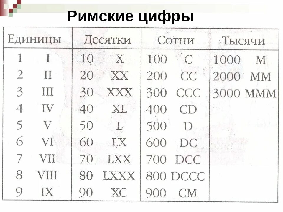 Римские и арабские цифры от 1 до 20. Римские цифры до 10 таблица. Таблица римских чисел от 1 до 20. Римские цифры и их расшифровка таблица до 10. Обозначение латинских цифр