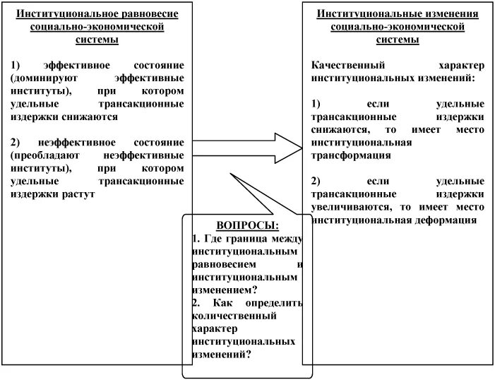 Институциональные участники рынка недвижимости. Институциональные преобразования в экономике. Теория институциональных изменений. Институциональное равновесие. Институты институциональные изменения