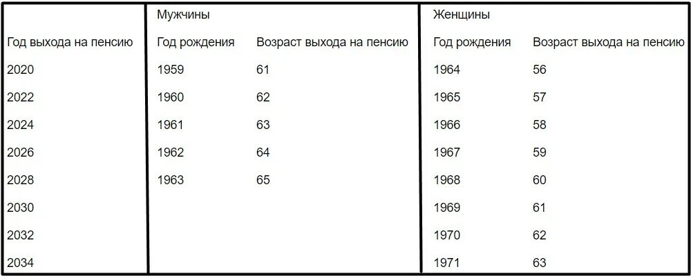 1964 год пенсионный возраст. Года выхода на пенсию по новому закону таблица. выход на пенсию по новому закону год рождения таблица. выход на пенсию по новому закону таблица по годам рождения. график выхода на пенсию по годам.