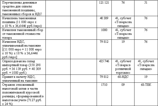 Субсчета аналитического счета. Проводки 68 счета бухгалтерского учета. Субсчета 68 счета бухгалтерского учета. Характеристика 68 счета бухгалтерского учета. Налоги 68 счет по субсчетам.