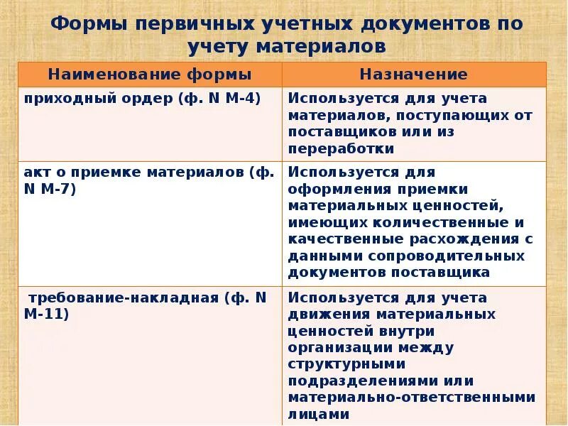 Формы первичных счетов. Виды первичной бухгалтерской документации. Документы по учету материалов. Первичные документы по учету материалов. Первичные документы по учету МПЗ.