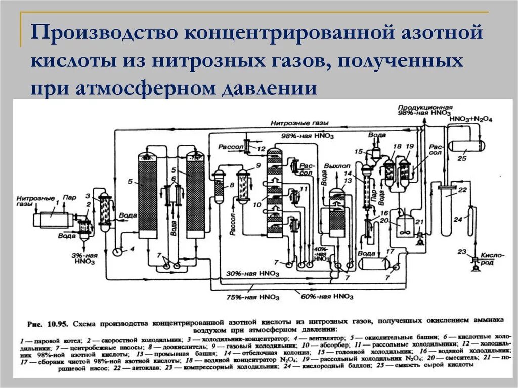 Схема производства концентрированной азотной кислоты. Технологическая схема получение концентрированной азотной кислоты. Схема производства азотной кислоты АК. Схема производства азотной кислоты из аммиака.