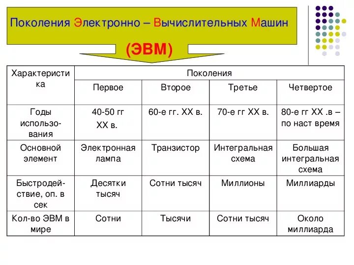 1 поколение сколько лет. Развитие электронно вычислительной техники ЭВМ первого поколения. Поколения вычислительной техники таблица. История развития компьютерной техники таблица. Развитие вычислительной техники таблица.