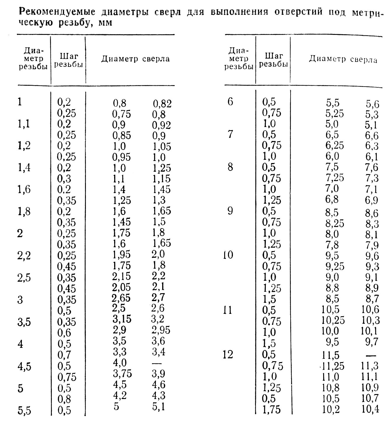 Диаметр отверстий под метрическую резьбу. Диаметр сверла для резьбы 1/4. Сверло под резьбу g 1 1/2. G1/8 диаметр сверла. G1/4 резьба диаметр сверла.