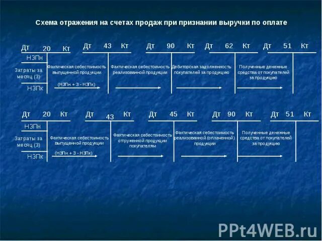 Товары отражаются на счете. Счета для учета процесса продажи. Учет процесса реализации на счетах. Отражение на счетах бухгалтерского учета процесса реализации. Учет процесса продажи.