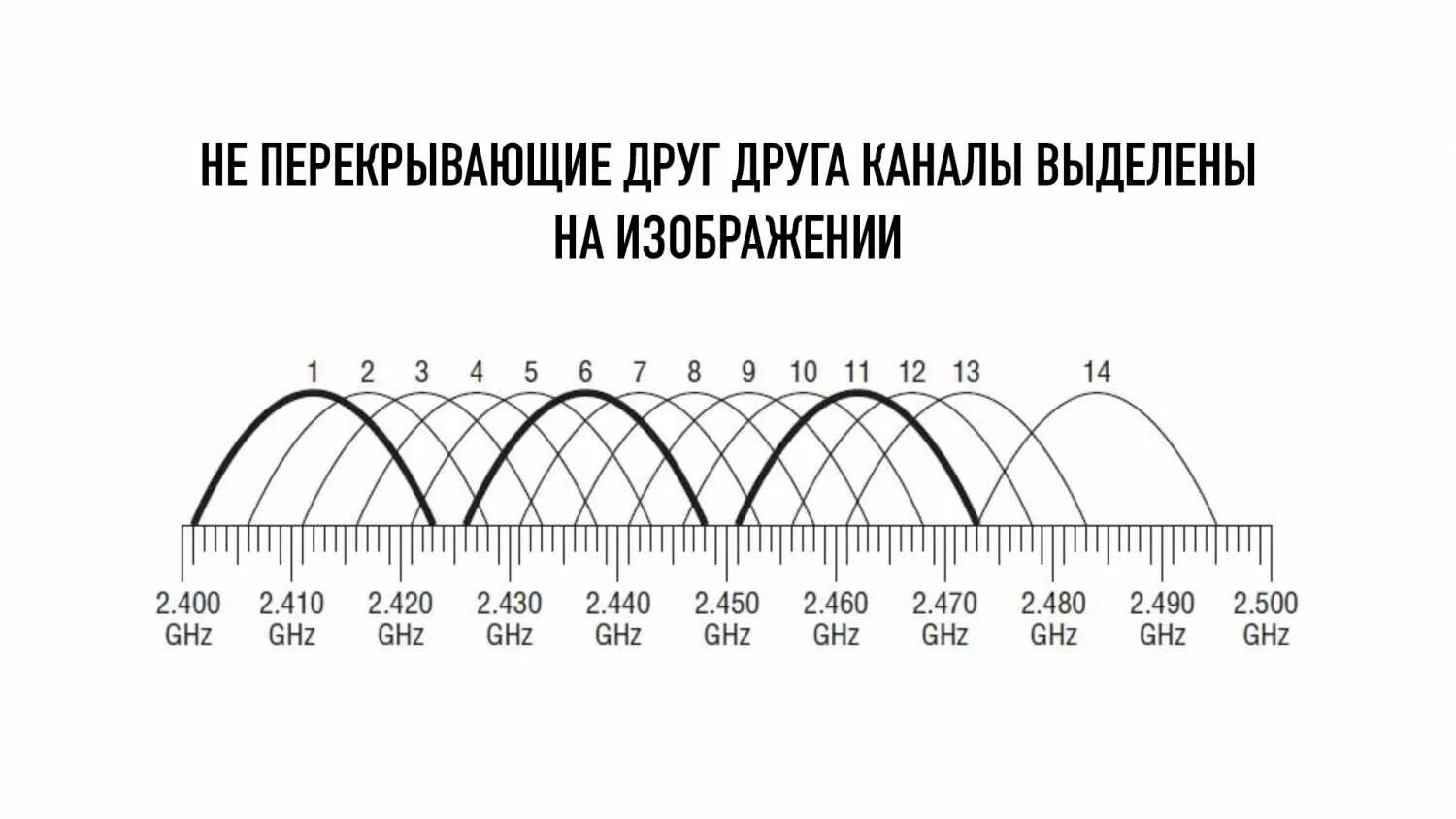 WIFI 5 ГГЦ И 2.4 ГГЦ. Диапазоны Wi-Fi 5ггц. Диапазон 5 ГГЦ WIFI. Частоты каналов WIFI 5ггц.