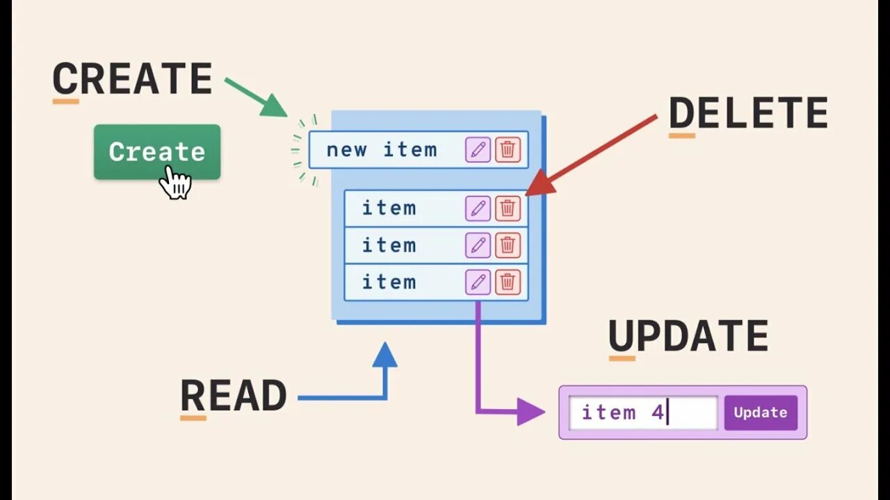 Crud приложение java. Crud операции sql. crud матрица. crud запросы. crud запросы sql.