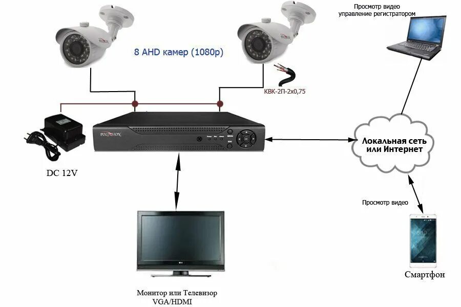 Регистратор через интернет. Видеорегистратор IP камер схема подключения к видеорегистратору. Схема подключения видеорегистратора к IP-камерам видеонаблюдения. Присоединение камеры видеонаблюдения схема подключения. Схема подключения видеорегистратора к камерам видеонаблюдения.