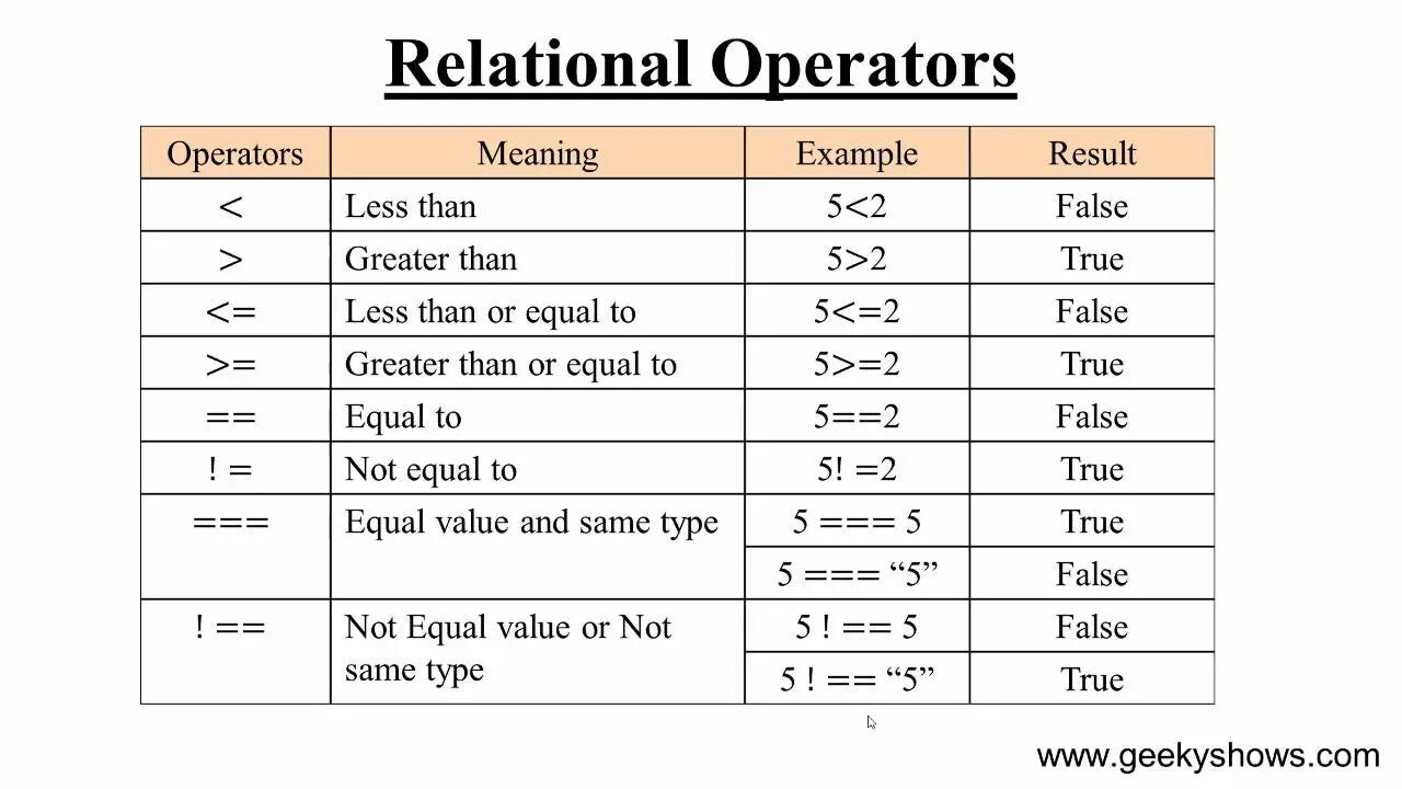 Operator value. Таблица операторов js. Relational Operators. Преобразование типов данных в js. Операторы js.