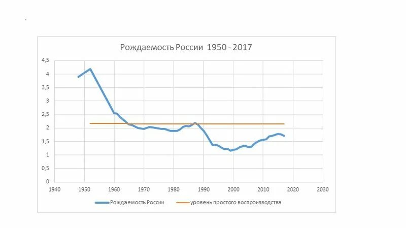 статистика рождаемости в спб по годам. график смертности в россии по годам. таблица рождаемости в россии. рождаемость в 2010. диаграмма рождаемости и смертности в россии по годам.