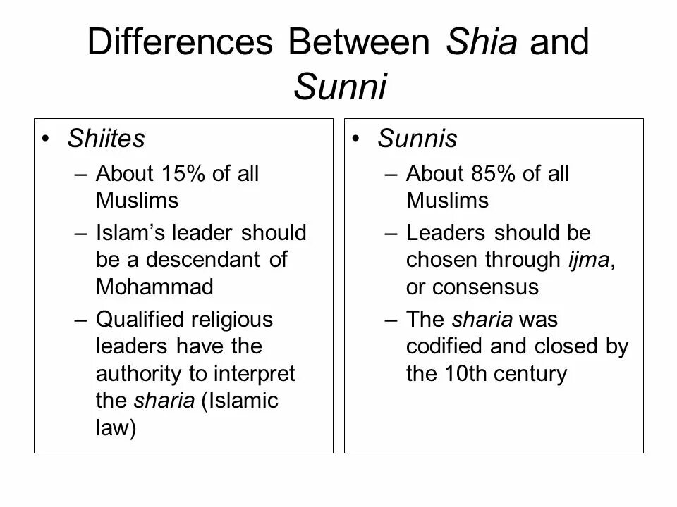 Difference between good and well. Sunnis and shiites. сунниты и шииты на карте. сунниты и шииты.