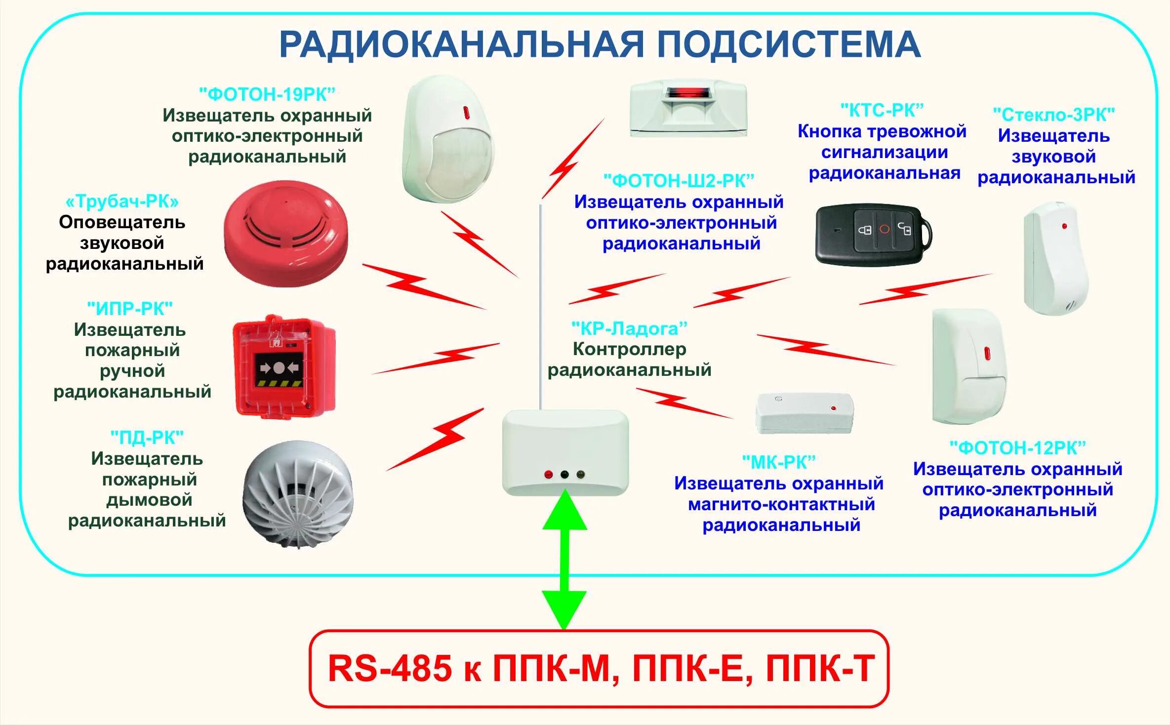 Радиоканальная пожарная сигнализация Рубикон. Адресная радиоканальная система пожарной сигнализации. Схема пожарно охранной сигнализации радиоканальный. Оповещатель пожарный рубеж