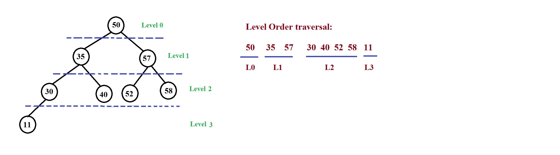 Level order. Симметричный обход бинарного дерева. Дерево Level-order. Обратный обход бинарного дерева. Прямой обход бинарного дерева.