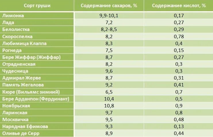 Сколько сортов. Сахаристость грушевого сока. содержание сахара в яблоках. сахаристость сортов яблок. содержание сахара в яблоках таблица по сортам.