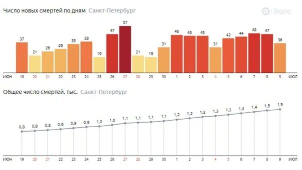 Коронавирус статистика в санкт-петербурге. Питер в цифрах. Инвестиционная привлекательность санкт-петербурга. Питерская карта районов наркоманы. Ковид статистика спб на сегодня.