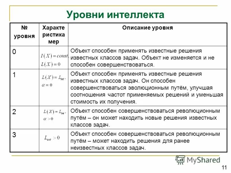 4 уровня интеллекта. 4 уровня интеллекта