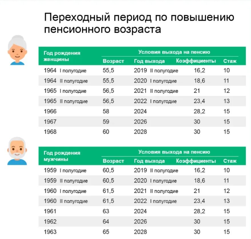 Можно уйти на пенсию в 55. Возраст выхода на пенсию в РФ 2022. Увеличение пенсионного возраста в РФ. Пенсионный Возраст в России с 2022 для женщин. Таблица пенсионный Возраст в 2022 году в России.