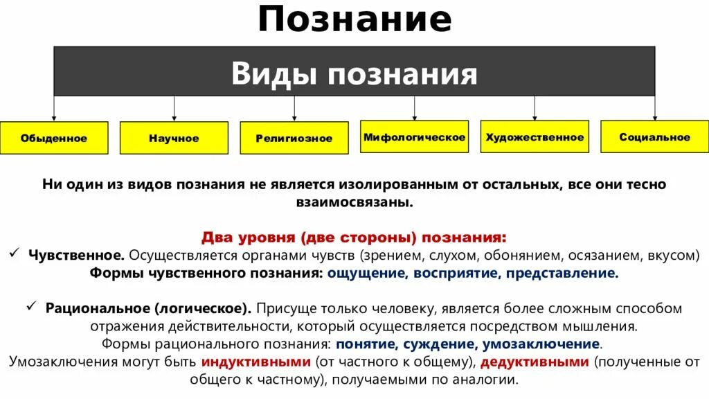 Пример познания человека. Виды знаний Обществознание. Виды познания. Виды и формы познания. Виды познания в обществознании.