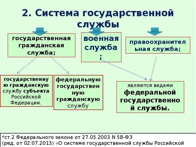 Иная служба в рф. Система государственной службы. Виды государственной службы. Виды государственной гражданской службы. Виды государственной службы РФ.