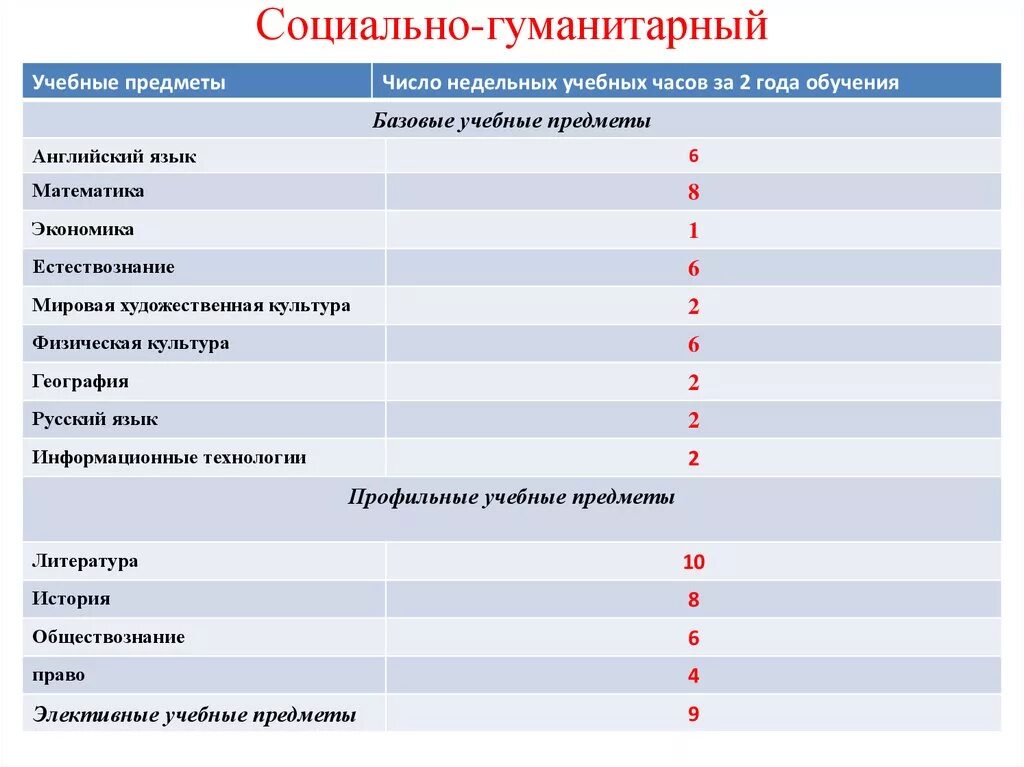 Гуманитарии и технари читательская грамотность. Какие предметы Гуманитарные. Социально гуманитарный класс предметы. Предметы в профильных классах гуманитарных. Гуманитарные предметы это какие предметы.