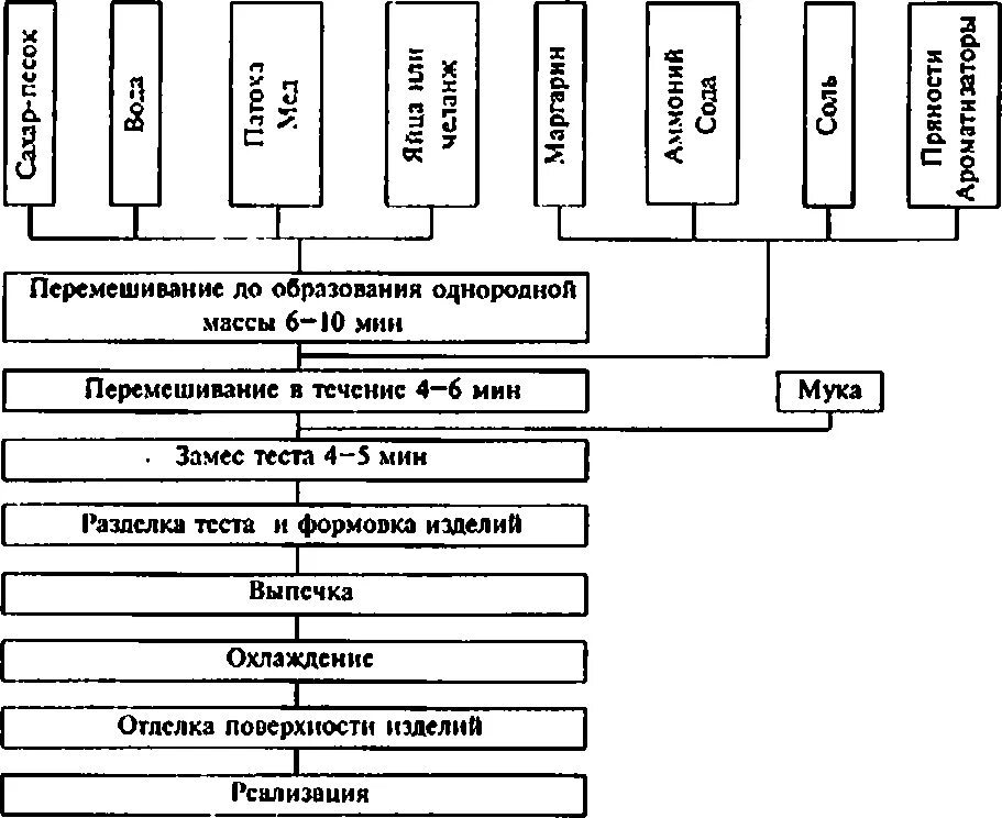 Технологическая схема производства ромовой бабы. Схема пряничного теста заварным способом. Технологическая схема производства заварных пряников. Технологическая схема заварного пряничного теста.