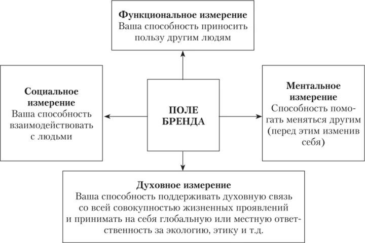 Три главные функции измерений. Функциональность это определение. Ментальное поле бренда. Определение функции определение. Функциональное измерение.
