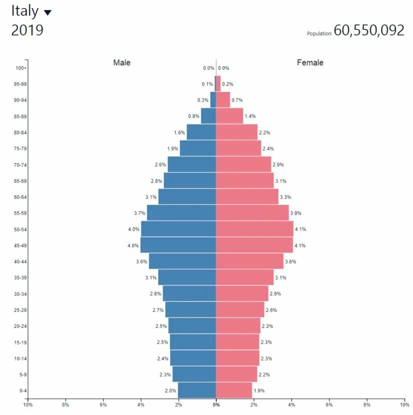 Численность страны италии. Половозрастная пирамида Европы. Возрастно половая пирамида Германии 2020. Половозрастная пирамида Германии 2021. Половозрастная пирамида Италии.