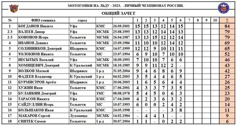 Календарь мотогонки на льду 2023