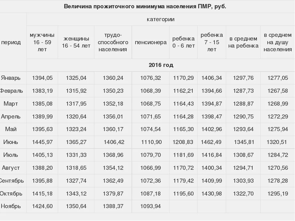 Какой прожиточный минимум в москве на человека