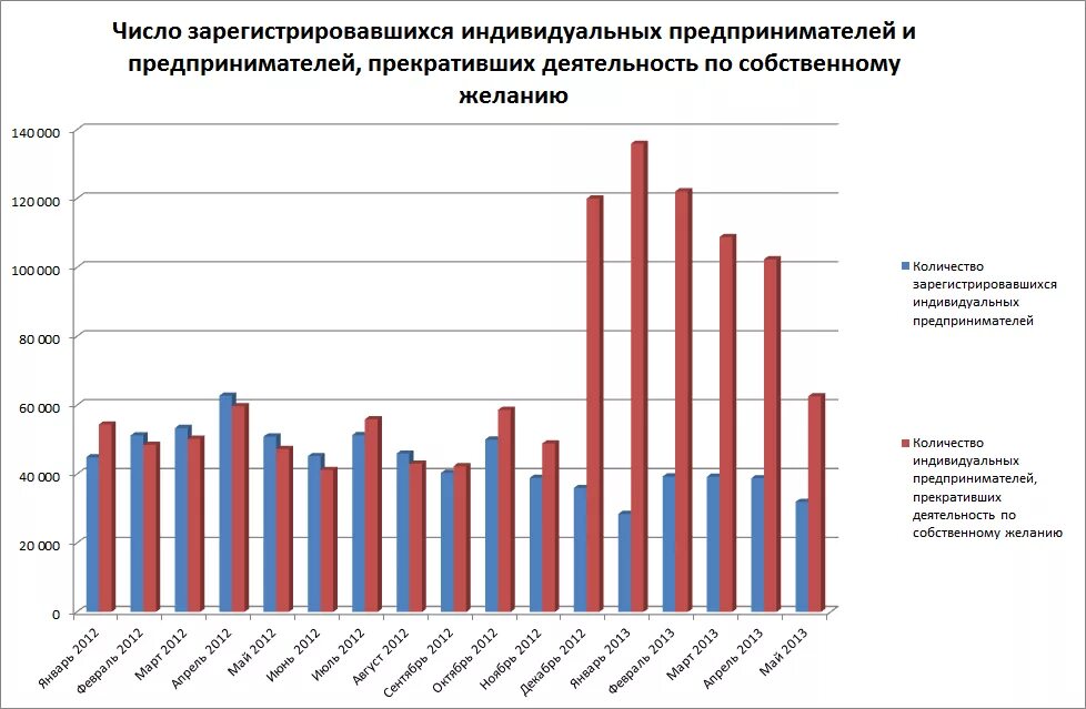 2013 изменение 2013 2012. Статистика предпринимательства в России. Численность малых предприятий в России по годам. Статистика малых предприятий в России. Статистика индивидуальных предпринимателей в России.