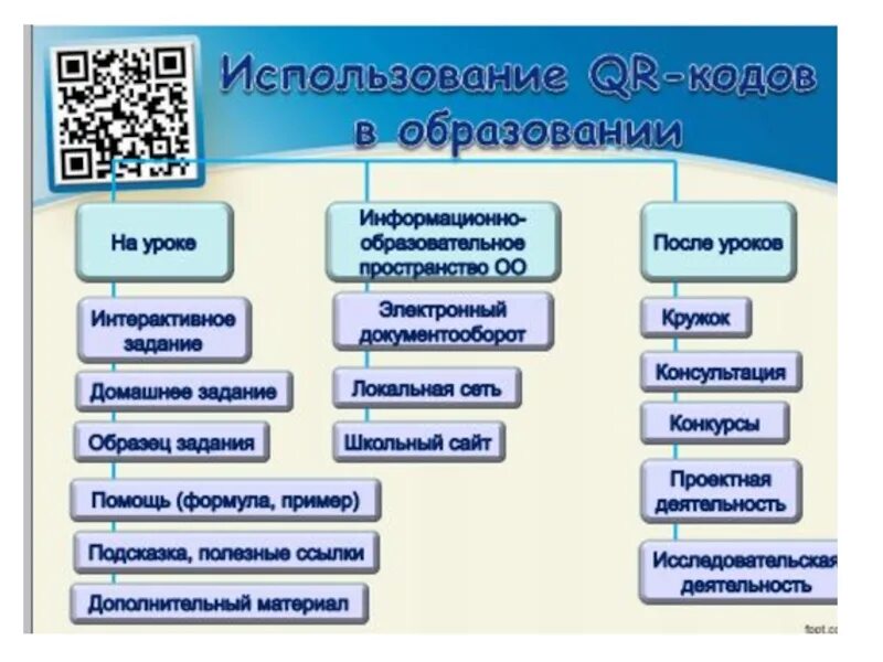 Код образования. Применение QR кодов в образовании. Использование QR кодов на уроках в начальной школе. Примеры использования кодов. Применение кода.