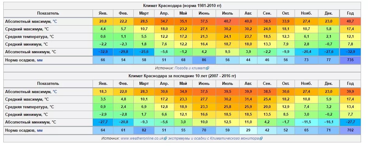 Температура воздуха на март месяц. Средняя годовая температура в Краснодаре. Температурный режим Краснодара. Средняя температура в Новосибирске по месяцам. Среднемесячная температура Краснодар.