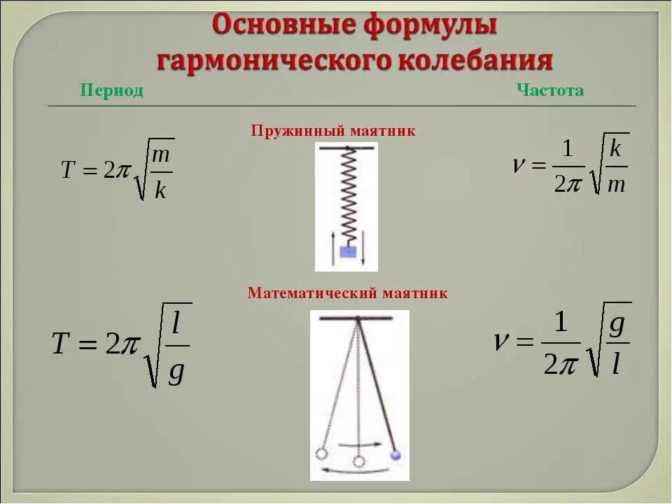 Длина маятника по периоду. Частота гармонических колебаний математического маятника. Период колебаний мат маятника формула. Частота математического маятника формула. Формула амплитуды колебаний математического маятника.