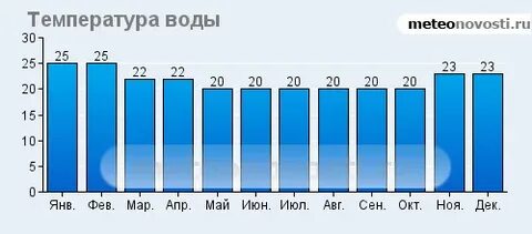 Средняя температура января и июля аргентины