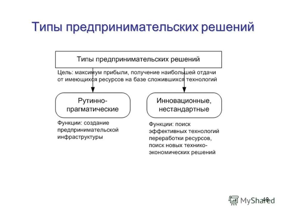 Алгоритм принятия экономических решений. Методы принятия предпринимательских решений. Принятие решений в предпринимательской деятельности. Отбор предпринимательских идей. Экономические методы принятия предпринимательских решений.