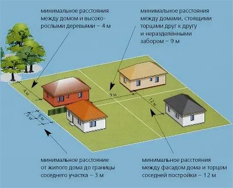 Нормы строений на участке. Расположение строений на участке нормы. Размещение построек на участке. Расположение зданий на участке нормы. Граница соседских участков