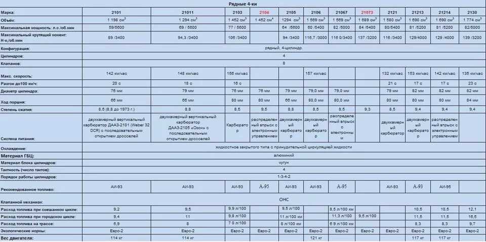 Семерка характеристики. Вес двигателя ВАЗ 2105. 2105 Мотор характеристики. Технические данные ВАЗ 2105. Характеристики двигателей ВАЗ 2101-07.