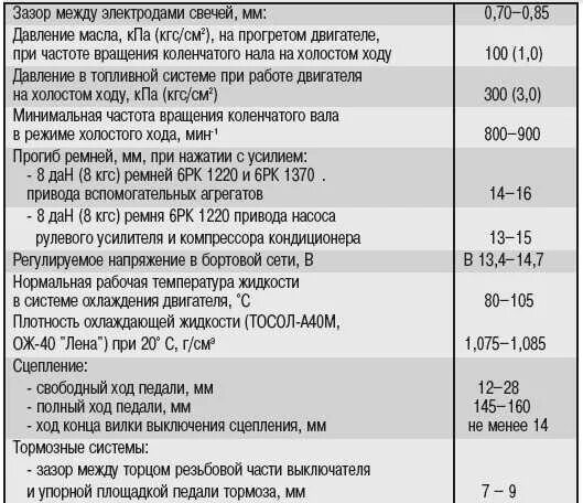 Объем масла 402 двигатель Волга. Объем масла ЗМЗ 406 ГАЗ 31105. Газель 402 мотор объем масла. Объем антифриза Газель 405 двигатель.