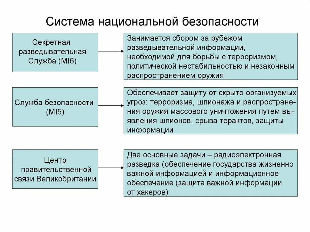 Национальная безопасность великобритании. Система национальной безопасности. Система обеспечения национальной безопасности Великобритании. Подсистемы национальной безопасности.