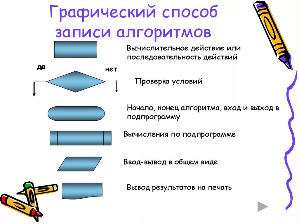 Способ записи текста. Формула записи алгоритмов в информатике. Графический вид записи алгоритма. Способы записи алгоритма схема. Графический способ записи.