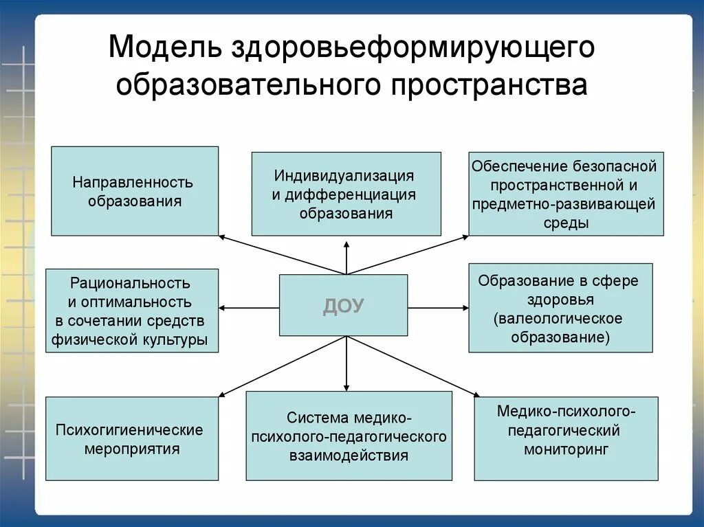 Образовательное пространство схема. Модель образовательного пространства ДОУ. Модель развивающего образовательного пространства школы. Модель воспитательной среды в ДОУ. Роль пространства в обучении