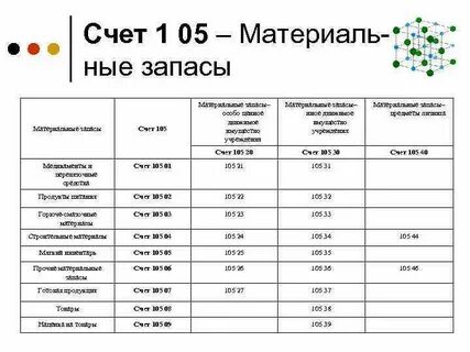Запасы счет