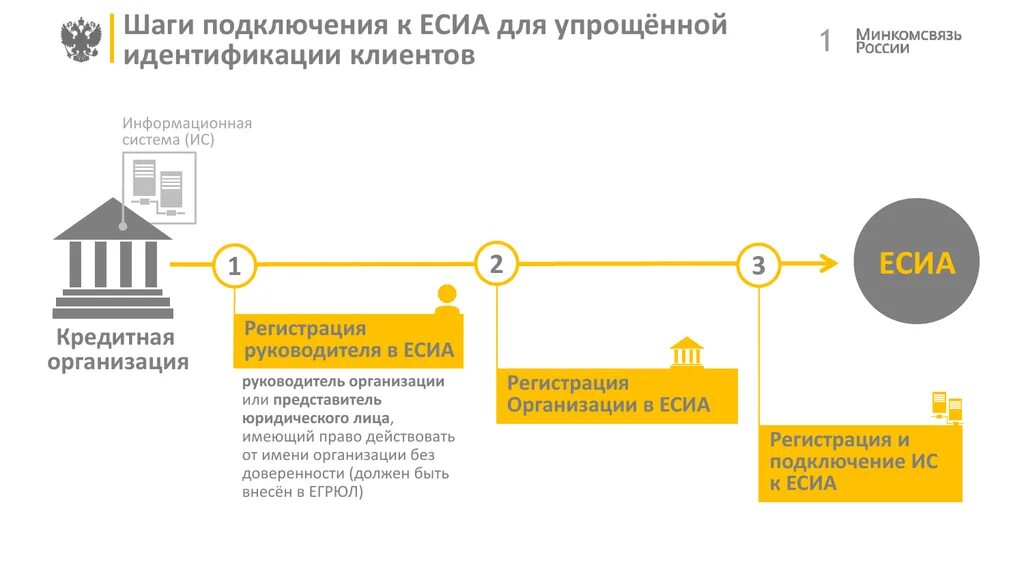 ЕСИА. Система ЕСИА. Упрощённая идентификация клиента. Единая система идентификации и аутентификации.