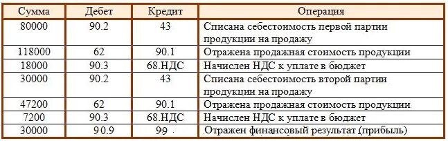 Операции по закрытию счета. Проводки по счету 90 бухгалтерского учета. проводки 90 счета бухгалтерского учета. типовые проводки по счету 90. счет 90 проводки с примерами.
