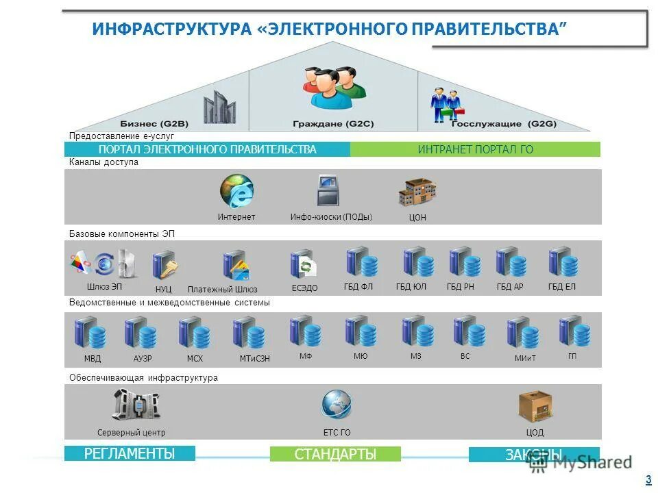 Инфраструктура электронного правительства. Элементы электронного правительства. Схема инфраструктуры электронного правительства. Структура электронного правительства. Сайты сети info