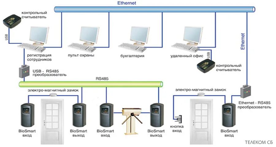 Биометрический учет времени. Структурная схема системы контроля доступом. Биометрическая система безопасности на схеме. СКУД биометрия. Прошивка пропусков СКУД.