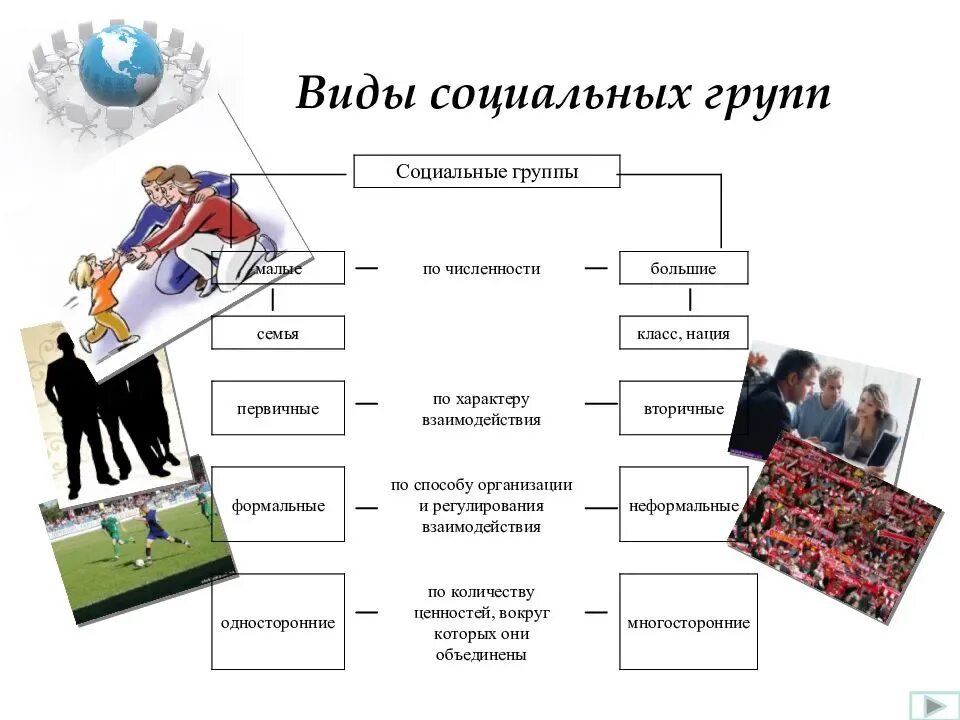 Позиции в данной жизни. Социальные группы. Виды социальных групп. Социальные группы презентация. Какие бывают социальные группы.