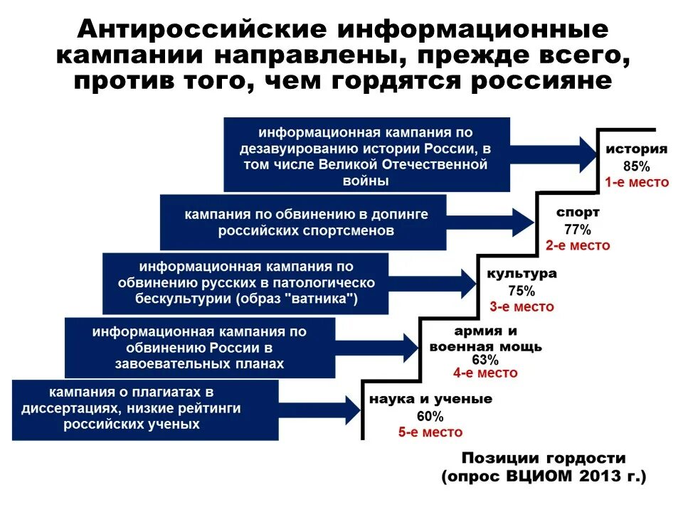 Антироссийские мифы. Информационная кампания. Этапы информационной кампании. Американские информационные кампании против России. Томов против россии